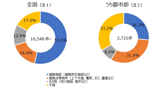 道路の陥没発生件数とその要因