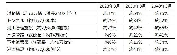 建設後50年以上経過するインフラの割合（2023年3月時点）