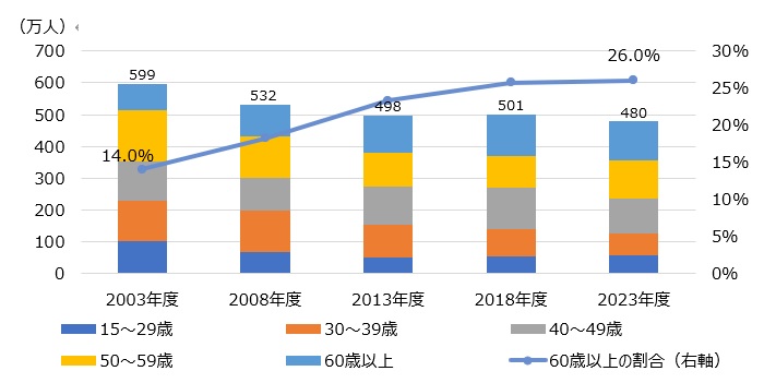 年齢階級別、建設業就業者数の推移