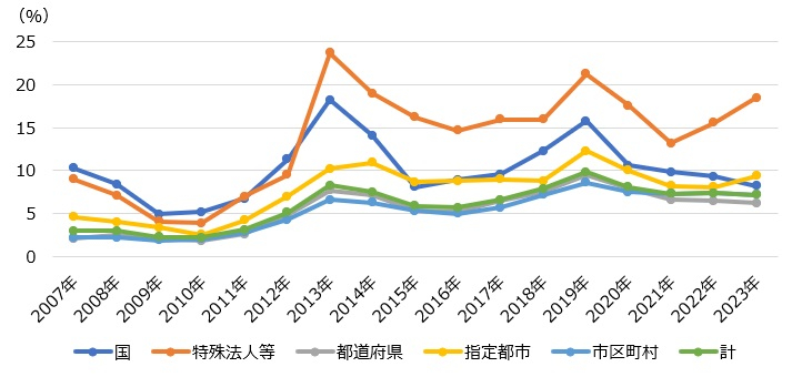 入札における不調・不落の発生率の推移