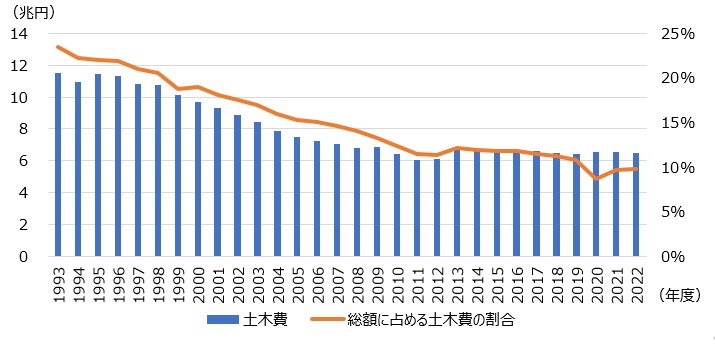 市町村における土木費の推移