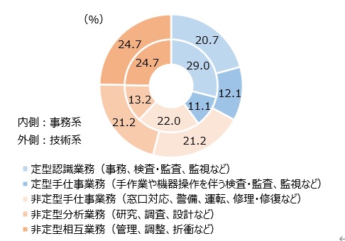 事務系と技術系の業務のタスク分類