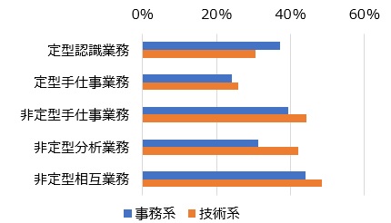 事務系と技術系のタスク分類別、市区町村職員の業務量の変化（「増加している計（※3）」の回答割合」