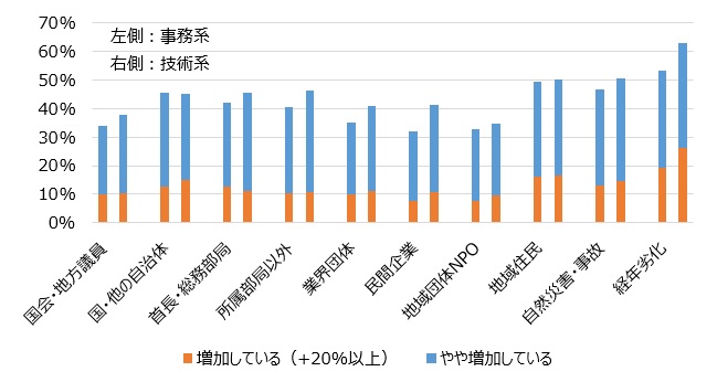 事務系と技術系の業務量増加要因