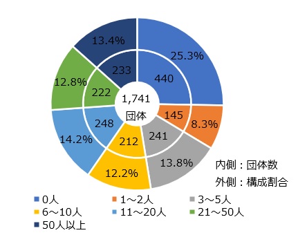 市区町村職員における建築・土木技師の職員数（2024年）