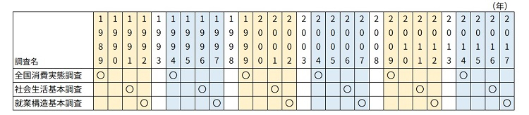 本プロジェクトで用いる統計調査とその実施年