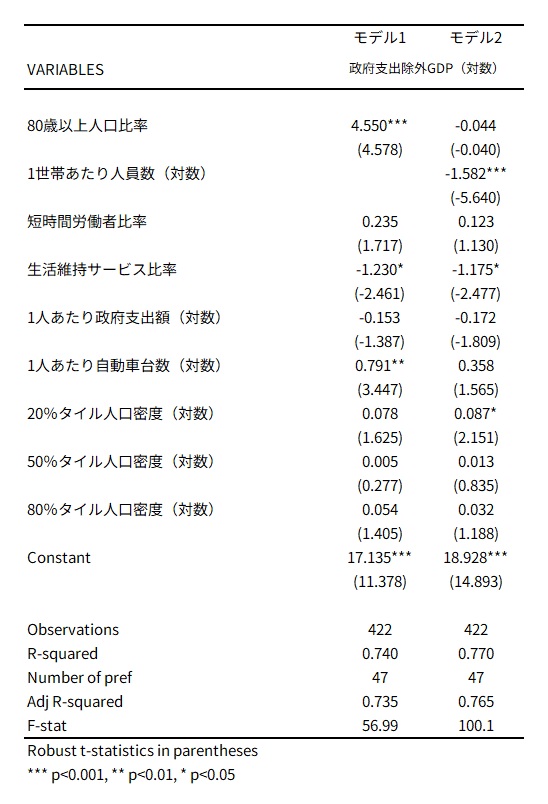 都道府県GDPに対する人口動態等の影響の分析（都道府県パネルデータの固定効果分析）