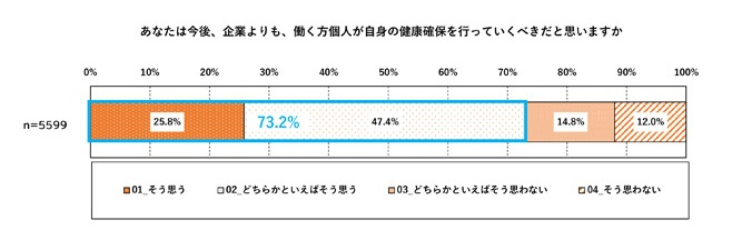 今後の健康確保の主体者の図