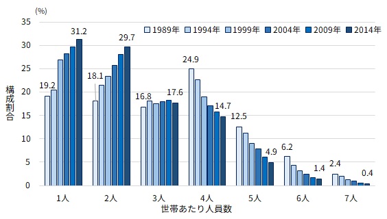 世帯人員数の構成割合の図