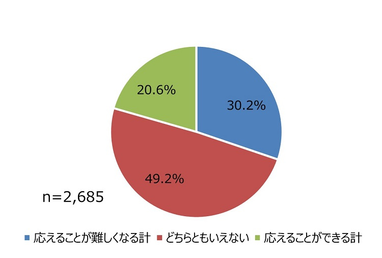 図表１担当業務の2030年における展望の図