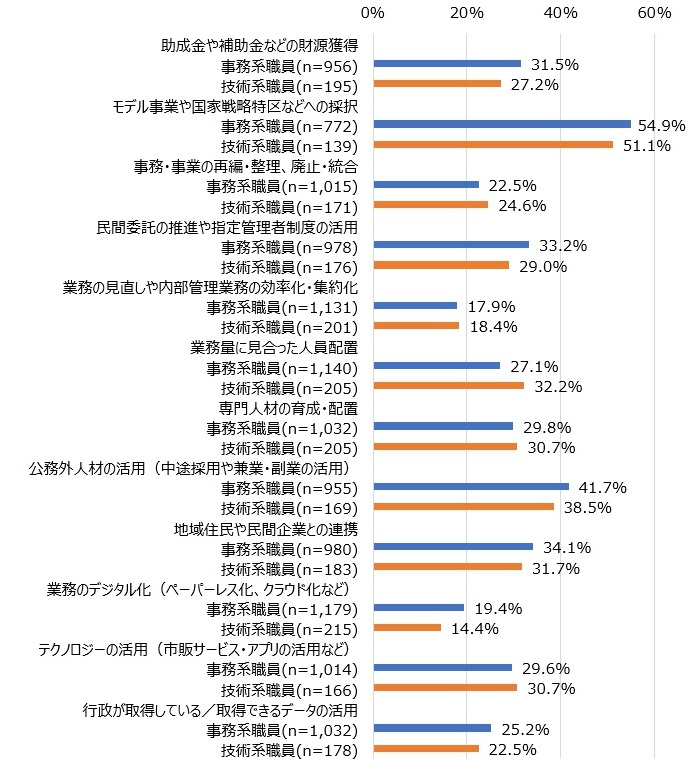 業務変革に向けた取り組みの可能性