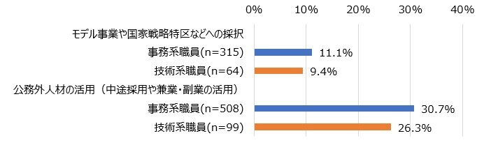 「活用できる」にもかかわらず「まったく活用していない」とする回答の割合