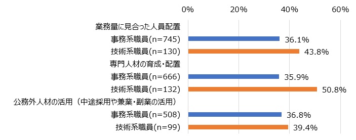 人材の活用に関して「活用しているが、まだ改善の余地がある」とする回答の割合