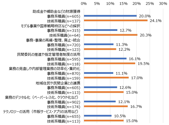 「活用が進んでおり、改善の余地が限られる」とする回答の割合