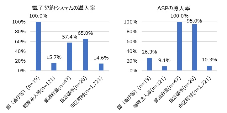 電子契約システム・ASP等導入状況