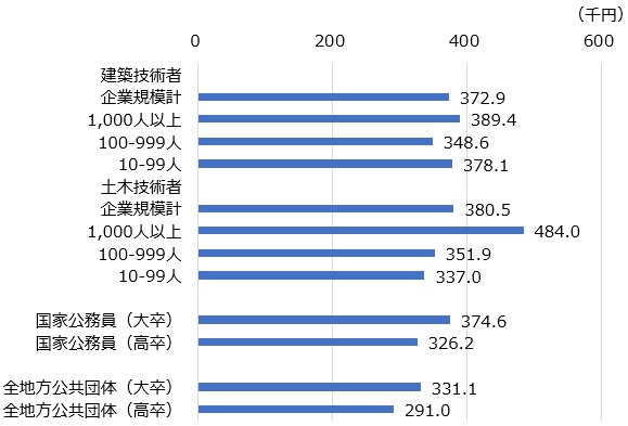 政職との月額給与の比較（2023年）