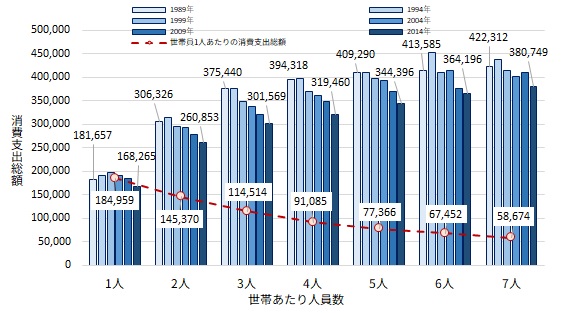 月間消費支出総額の推移の図