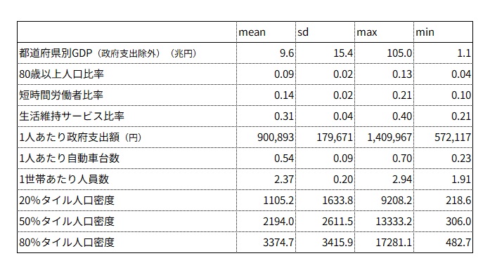 記述統計量（モデル上対数で投入しているものは実数値で表記）