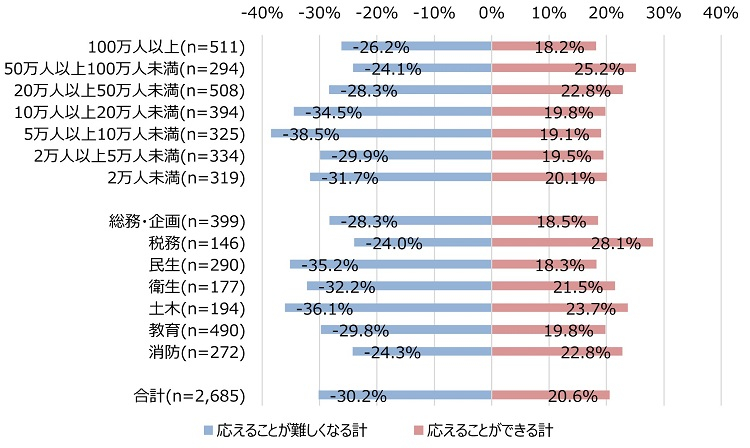 図表2人口規模別、職務別の担当業務の2030年における展望の図