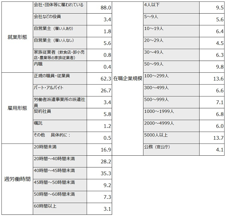 図表2 記述統計量（就業者）（％）の図