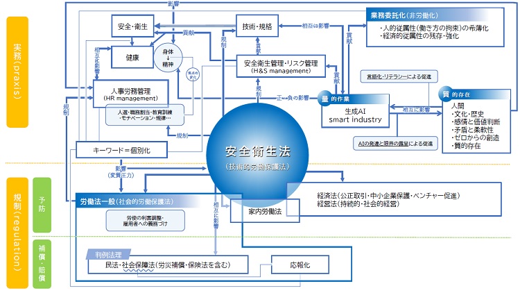 安全衛生法の図解