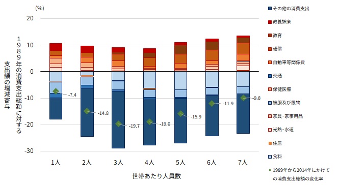 消費支出総額減少における品目別寄与の図