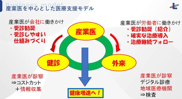 産業医を中心とした医療支援モデルの説明画像