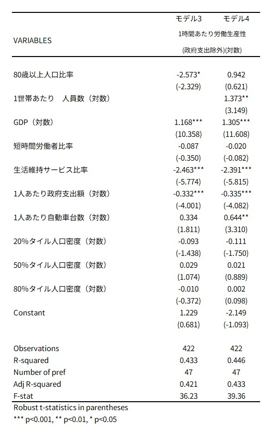 1時間あたり労働生産性に対する人口動態等の影響（都道府県パネルデータの固定効果分析）