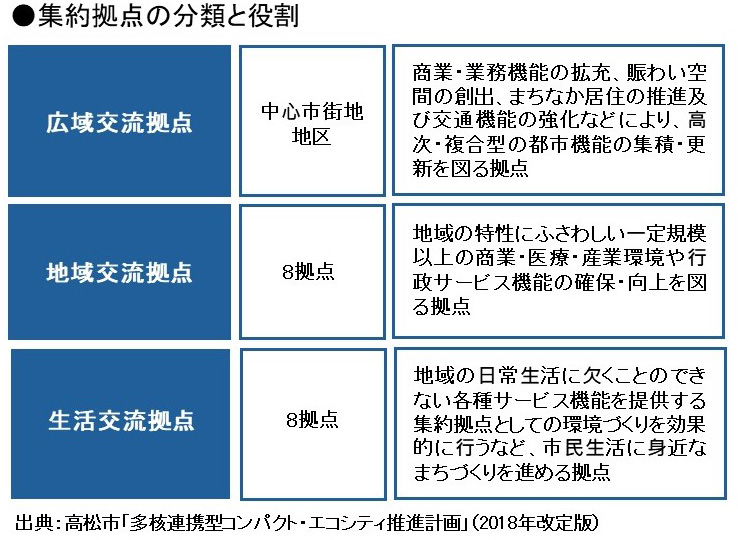 集約拠点の分類と役割の図