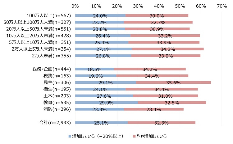 図表3人口規模別、職務別、2年前との業務量変化の図