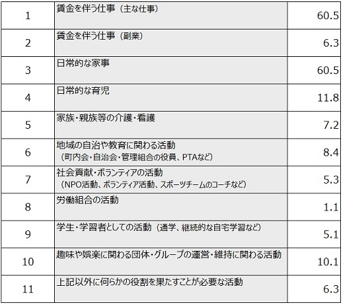 図表3 自身の普段の役割（複数回答・％）の図