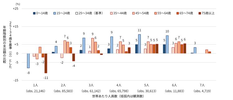 年齢が消費支出総額に与える影響