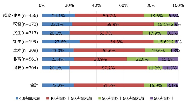 図表４職務別、平均的な1週間の総労働時間の図