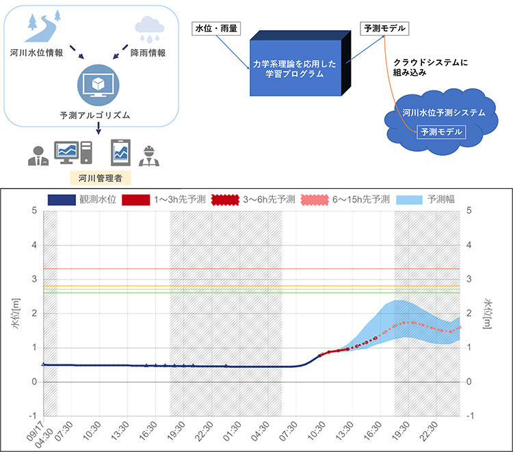 河川水位予測データの図