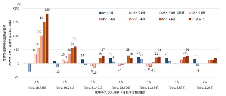 年齢が「保健医療、介護サービス」支出額に与える影響年齢が「保健医療、介護サービス」支出額に与える影響