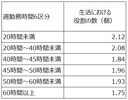 図表5 週労働時間と役割の数の図