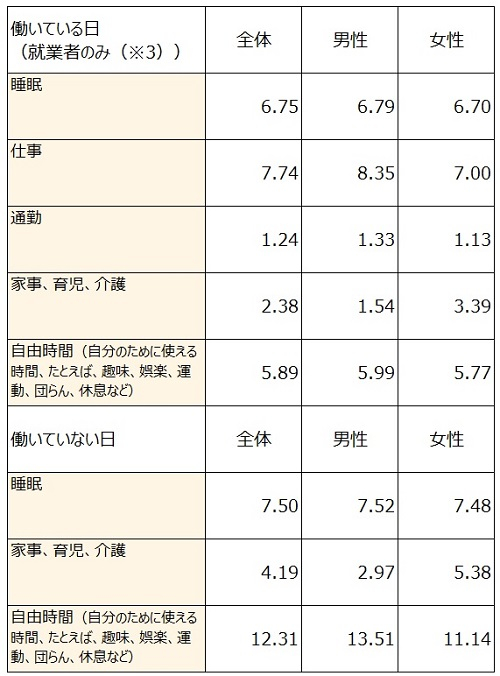 図表6 一日の時間の使い方（時間）の図