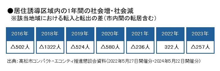 居住誘導区域内の1年内の社会増・社会減の図