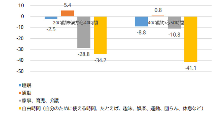 図表7 仕事時間が1時間増えると、何の時間がどれだけ減るか（分）の図