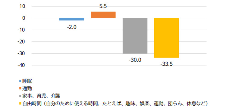 図表8 仕事時間が1時間増えると、何の時間がどれだけ減るか（分）の図