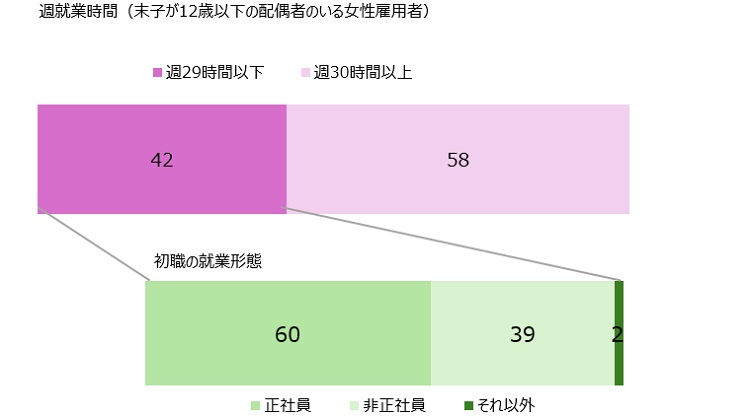 図表1　末子12歳以下の配偶者のいる女性の就業時間と初職雇用形態