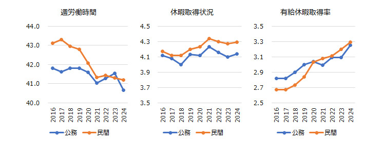 図表１　公務と民間の週労働時間、休暇取得状況、有給休暇取得率の推移