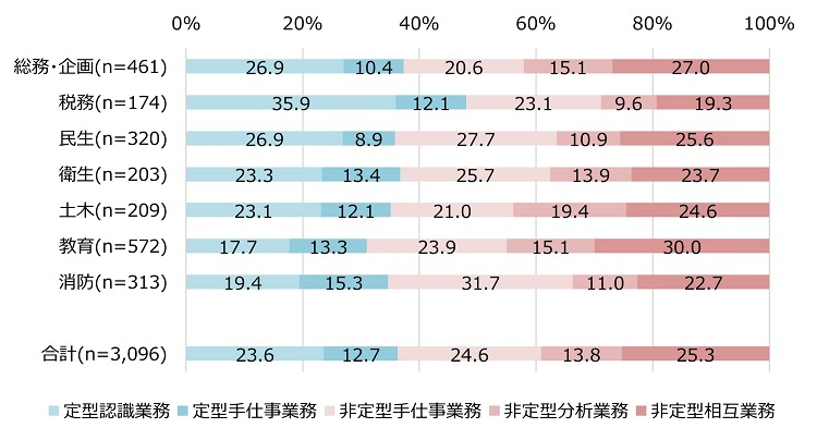 図表2職務別、市町村職員の業務のタスク分類の図