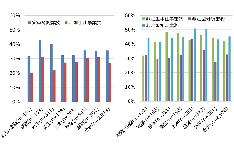 図表3職務別、タスク分類別、市町村職員の業務量の変化（「増加している計（※3）」の回答割合）の図