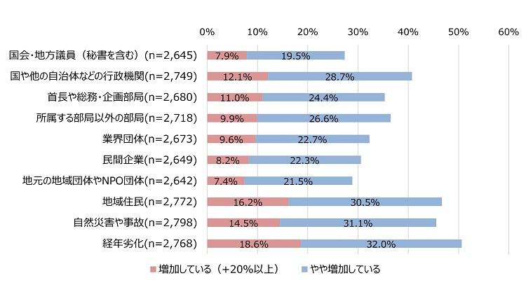 図表4業務量の増加要因（全体）の図