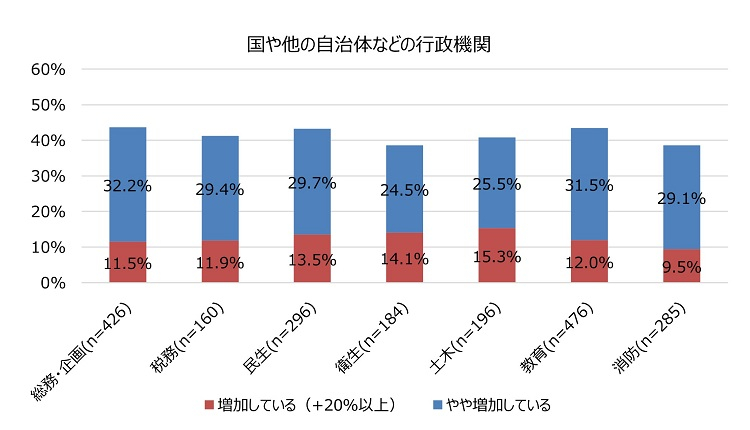 図表5職務別、業務量の増加要因①の国や他の自治体などの行政機関の図