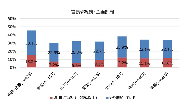 図表5職務別、業務量の増加要因①の首長や総務・企画部局の図