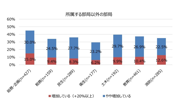 図表5職務別、業務量の増加要因①の所属する部局以外の部局