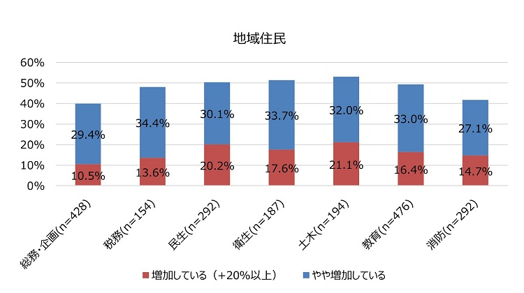 図表6職務別、業務量の増加要因②の地域住民の図