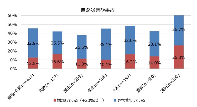 図表6職務別、業務量の増加要因②の自然災害や事故の図